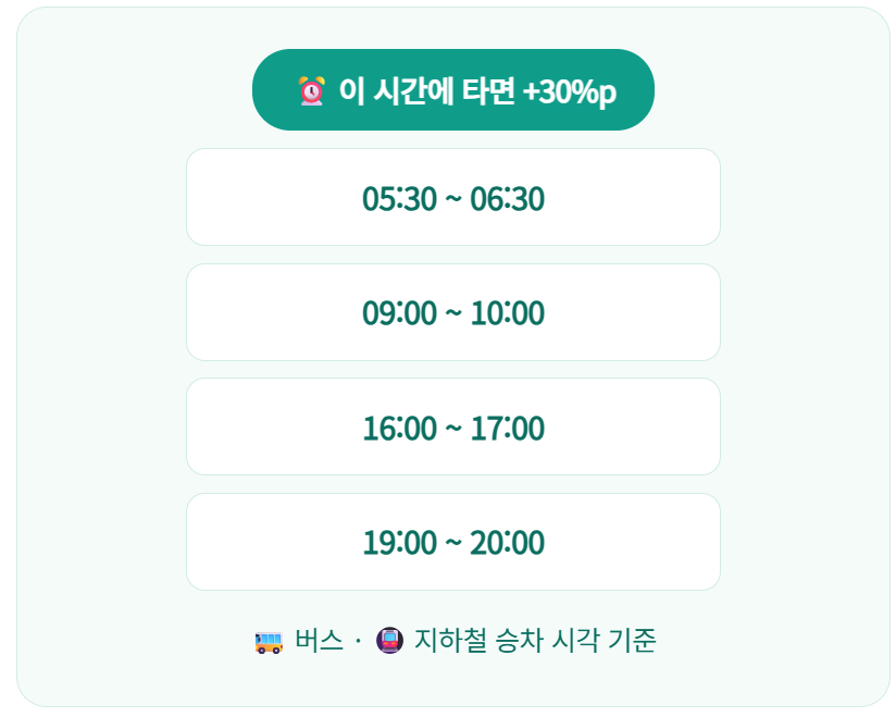 시차출퇴근 시간대(승차 기준)에 타면 환급률이 30%포인트 올라갑니다.