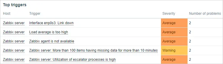 Zabbix TOP Trigger widget