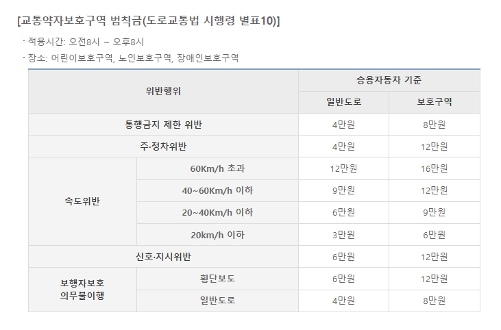 속도위반 구간별 범칙금 및 벌점 상세 안내 표