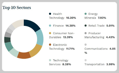 SCHD ETF SECTOR