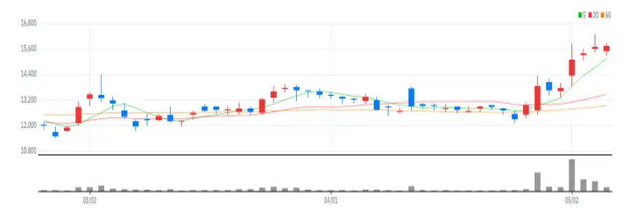 켄코아에어로스페이스 차트