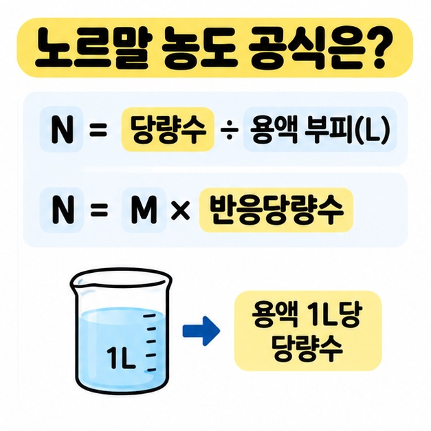 노르말 농도 기본 공식 N은 당량수를 용액 부피로 나눈 값임을 보여주는 그림