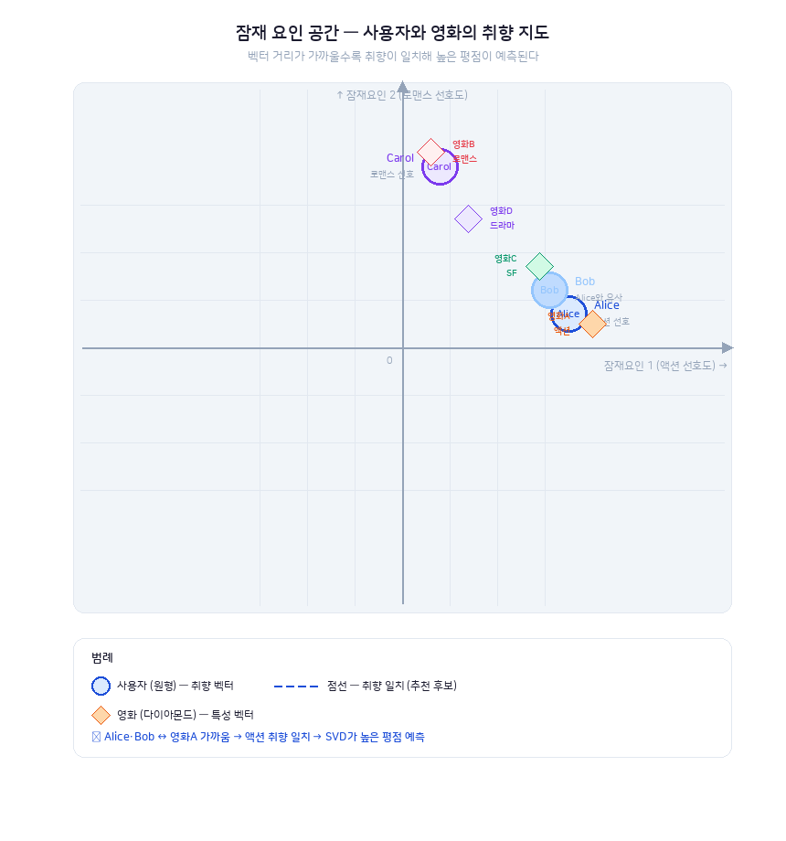 SVD 잠재 요인 공간에서 사용자와 영화가 벡터로 표현되어 취향이 비슷한 사용자와 영화가 가깝게 위치하는 다이어그램
