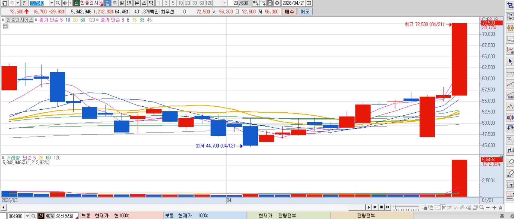 한중엔씨에스 차트