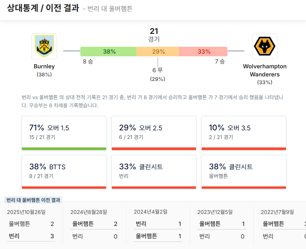 번리 vs 울버햄튼: 심층 상대 통계 분석 (FootyStats 기반)