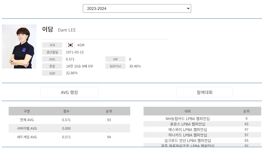 프로당구 2023-24 시즌, 이담 당구선수 LPBA투어 경기지표