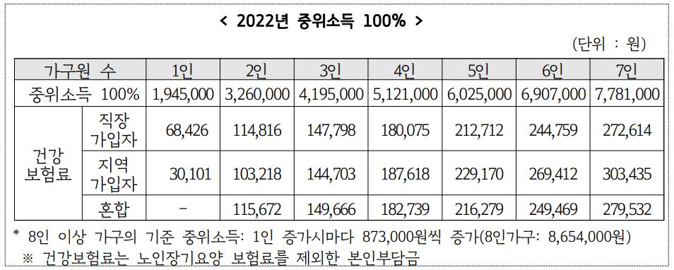 소득 범위
