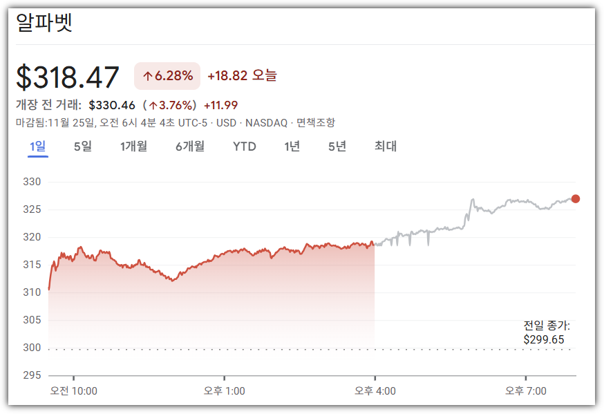 제미나이 3.0 출시 및 호평, 알파벳 주가 급등