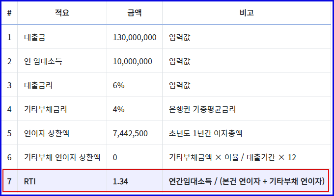 대출금리 6%일 시 1억3천만원 대출하면 RTI비율이 어떻게되는지 계산하는 화면