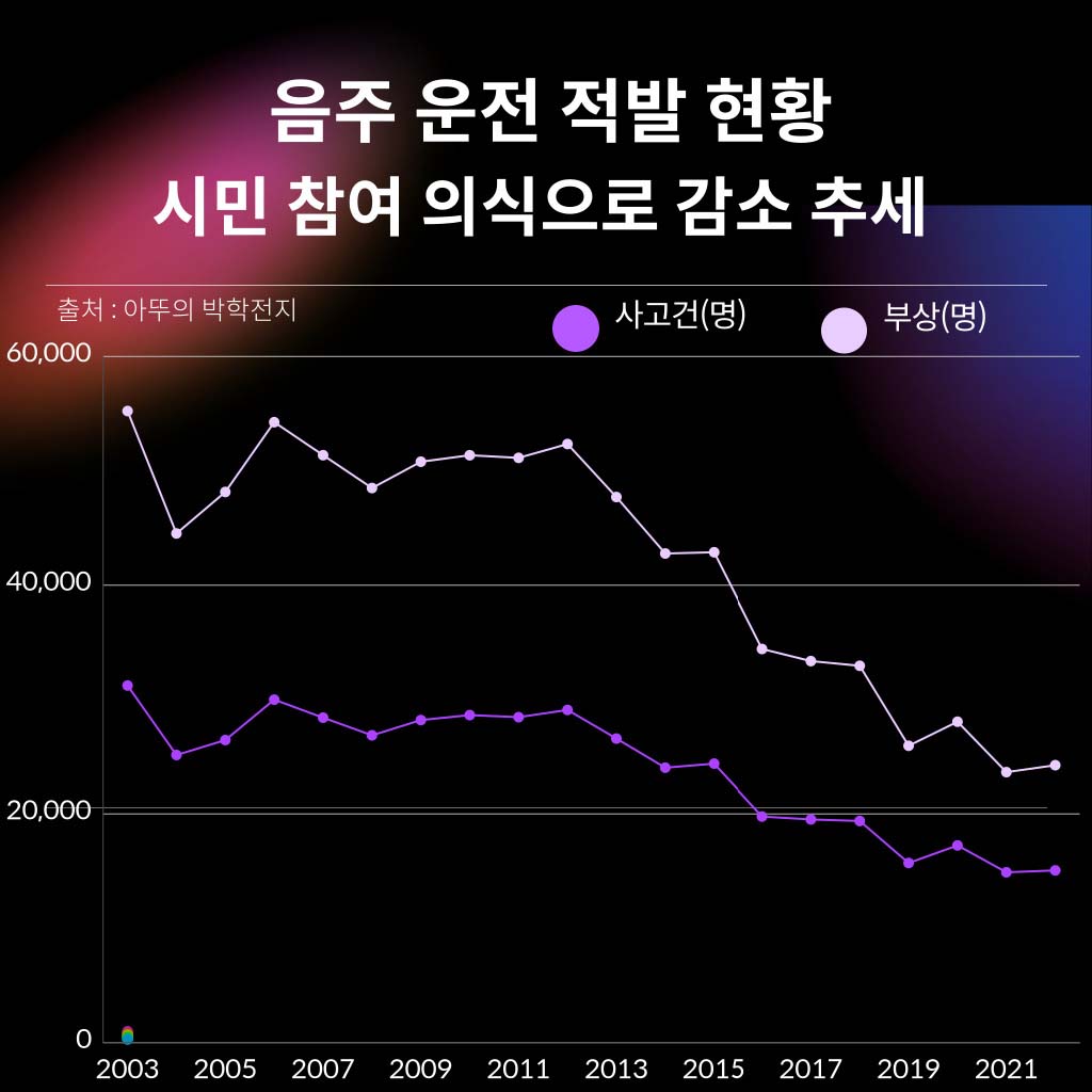 음주-운전-사건-사고-그래프