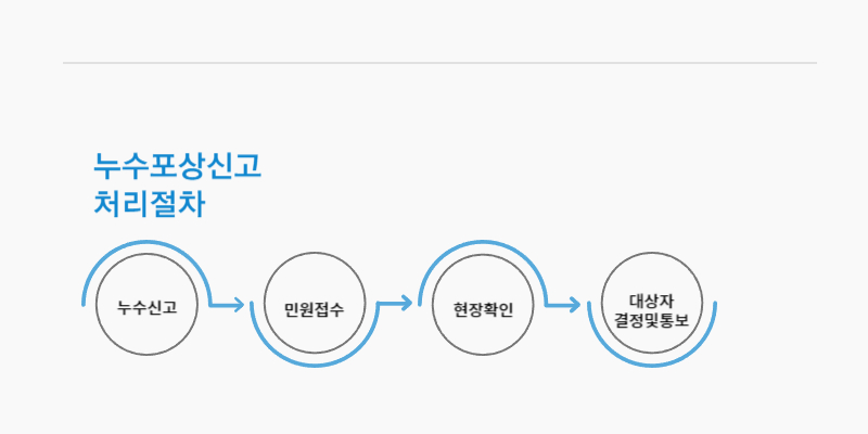 이색 부업, 누수 포상금 제도
