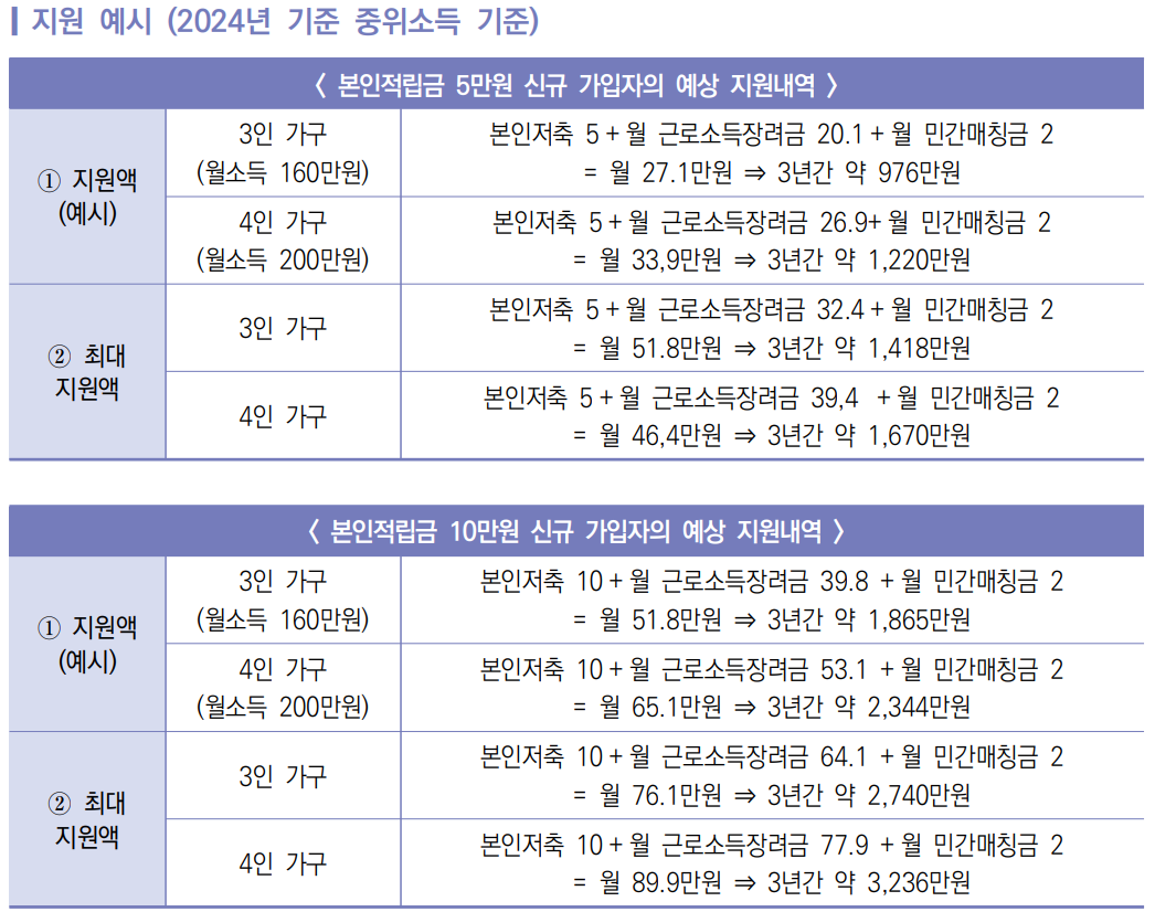 2024 희망저축계좌 1 신청방법 (신청기간, 신청대상)