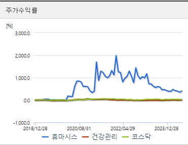 휴마시스 주가수익률