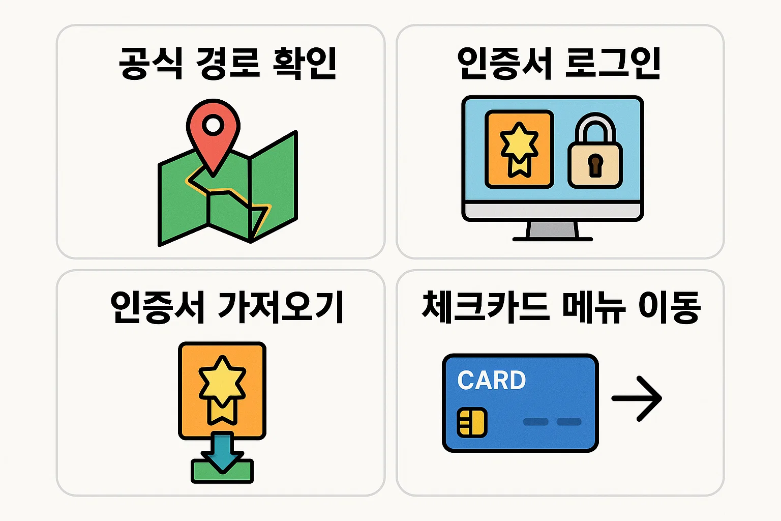 농협체크카드 홈페이지 이용 시 공식 경로 확인, 인증서 로그인, 인증서 가져오기, 체크카드 메뉴 이동 등 필수 초기 접속 절차를 시각적으로 정리한 인포그래픽