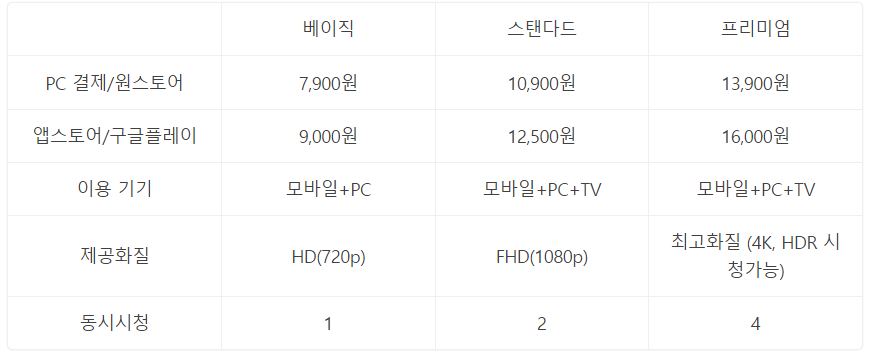 웨이브 요금제