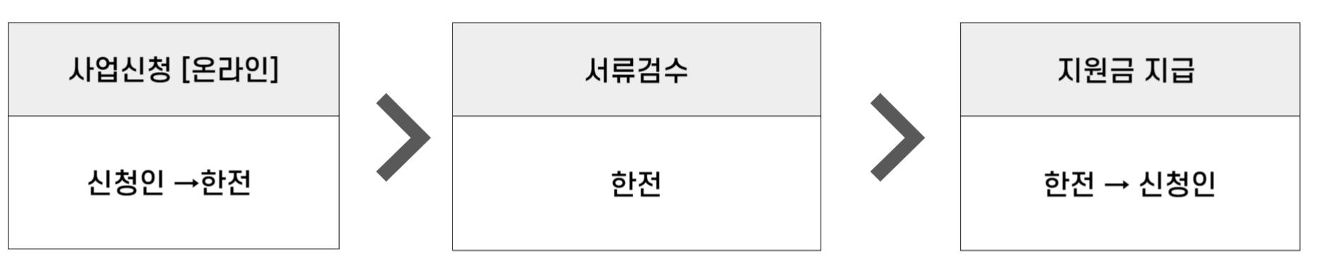 사업절차