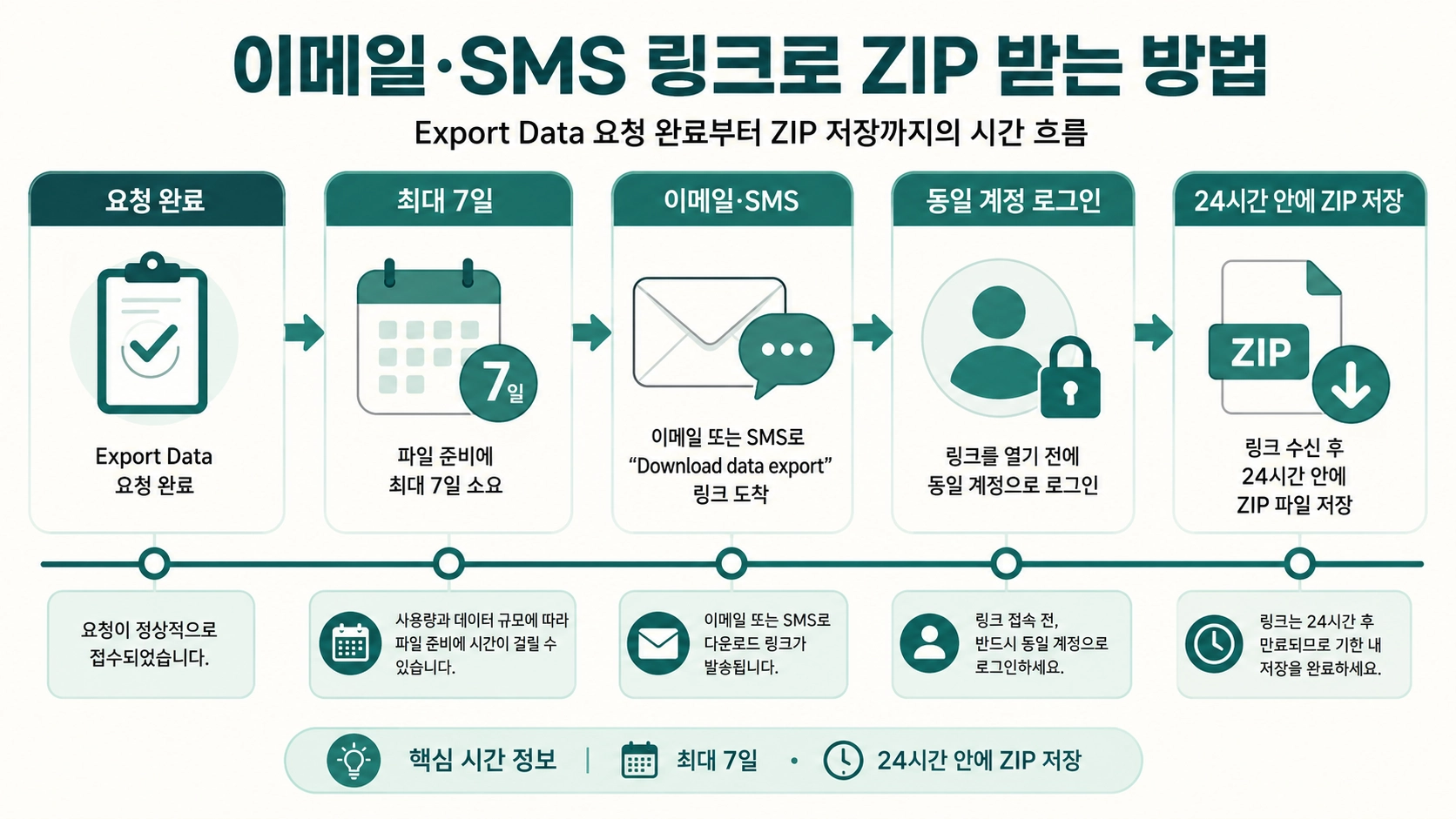 내보내기 요청 후 최대 7일 내 링크를 받고 24시간 안에 ZIP을 저장하는 다운로드 흐름