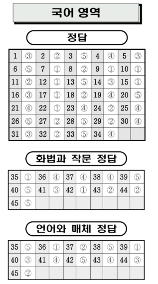 7모 등급컷 2026년 7월 모의고사 등급컷 예상|고3 국어·수학·영어 정답 1