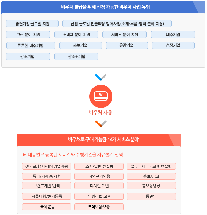 수출 바우처 사업 개요: 해외 진출의 문을 열다