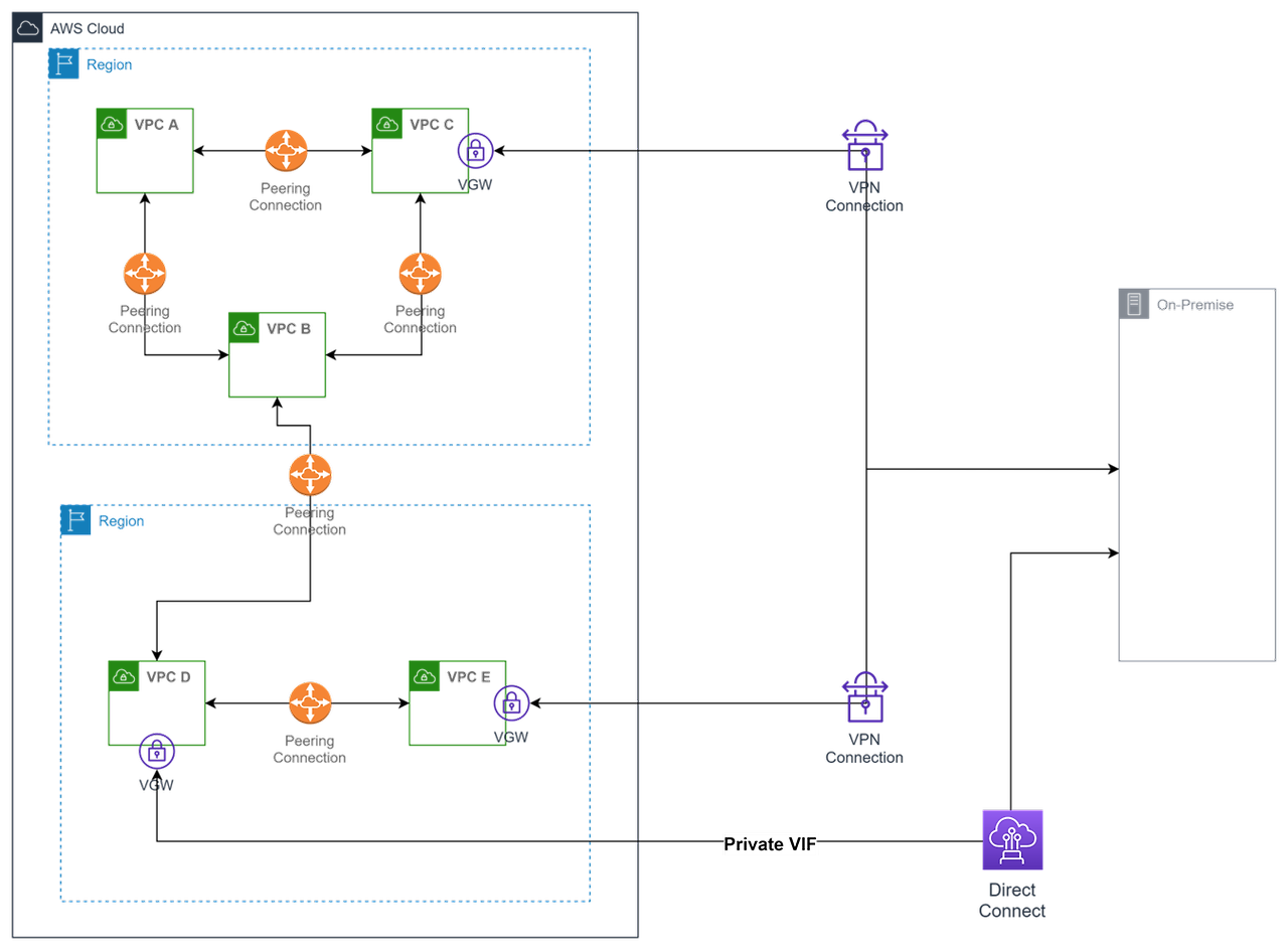 Transit Gateway 사용 이유