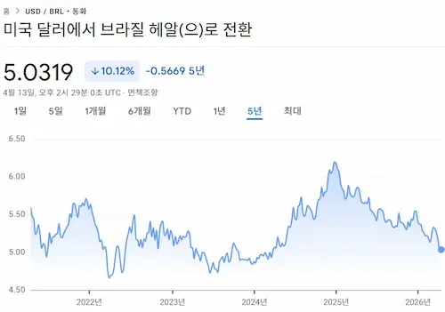 최근 5년간 USD vs BRL