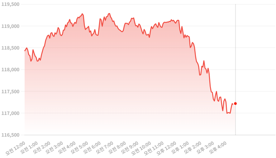 Bitcoin (BTC) 증시 정보