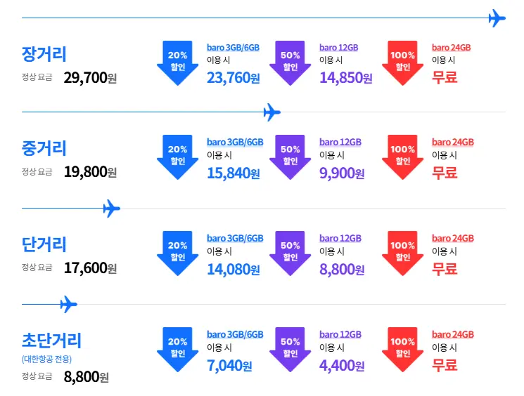 sk 텔레콤 바로요금제에 따른 기내 와이파이 이용 요금