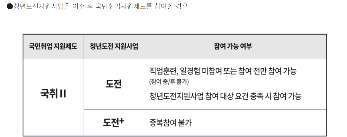 청년도전지원 신청방법