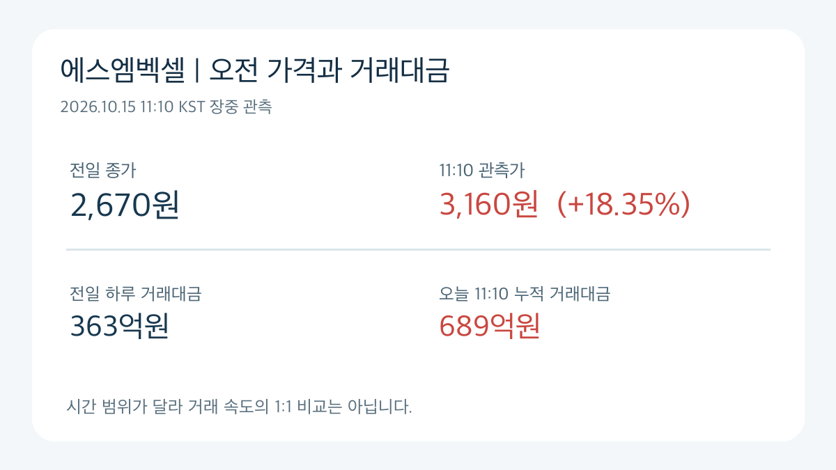에스엠벡셀 10월 14일 종가와 10월 15일 11시 10분 장중 가격&middot;거래대금 비교