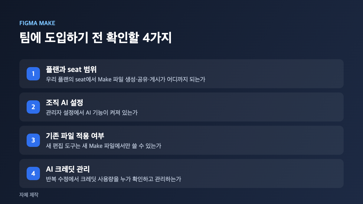 플랜과 seat 범위, 조직 AI 설정, 기존 파일 적용 여부, AI 크레딧 관리 네 항목을 정리한 체크리스트