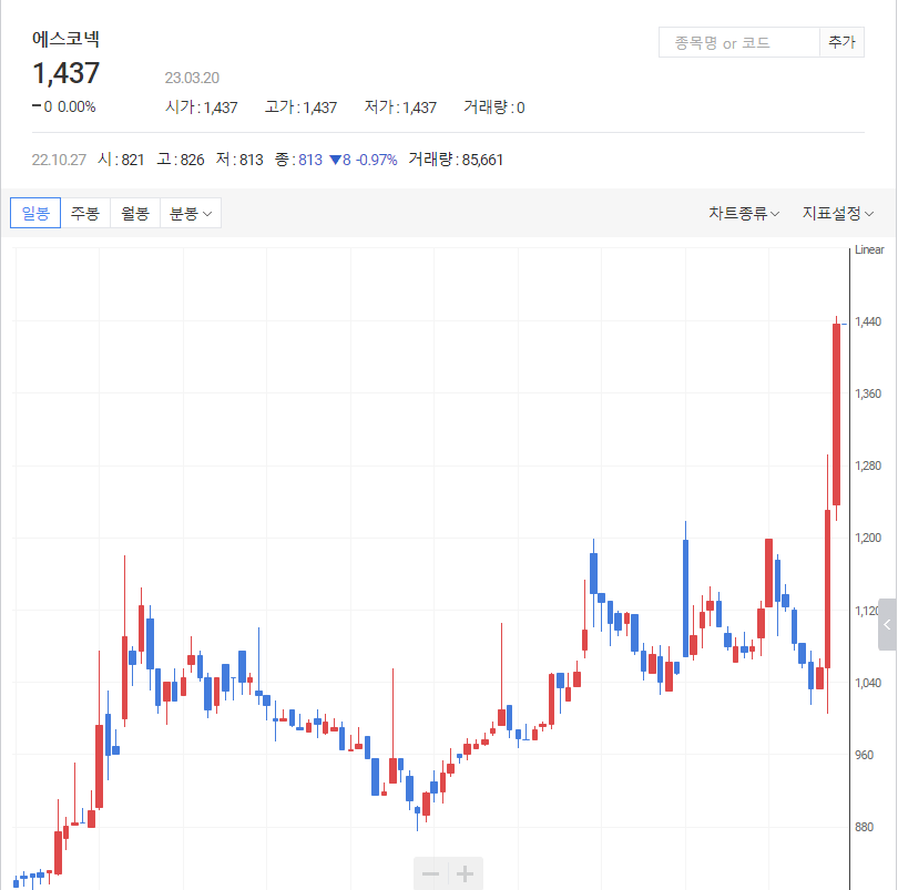 에스코넥-일봉-차트-표