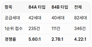 수원역 아너스빌 타임원 청약 결과 정리 ❘ 특별공급 + 일반분양 1순위 경쟁률 분석