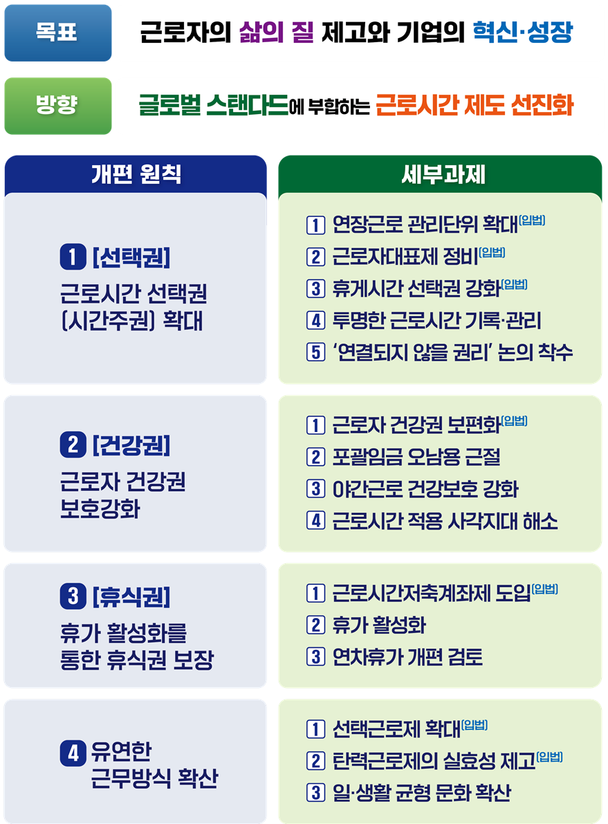 근로시간제도 개편방향(출처-고용노동부 보도자료)