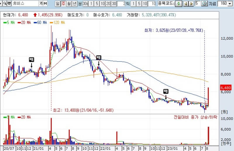 휴비스-차트