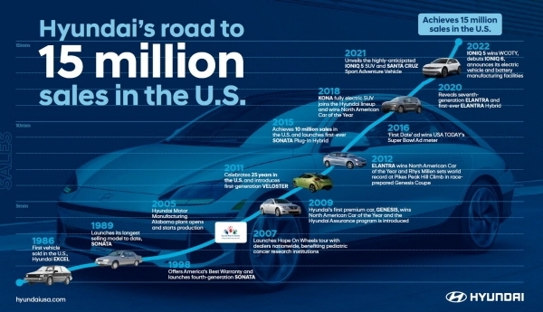 현대 자동차의 발전사