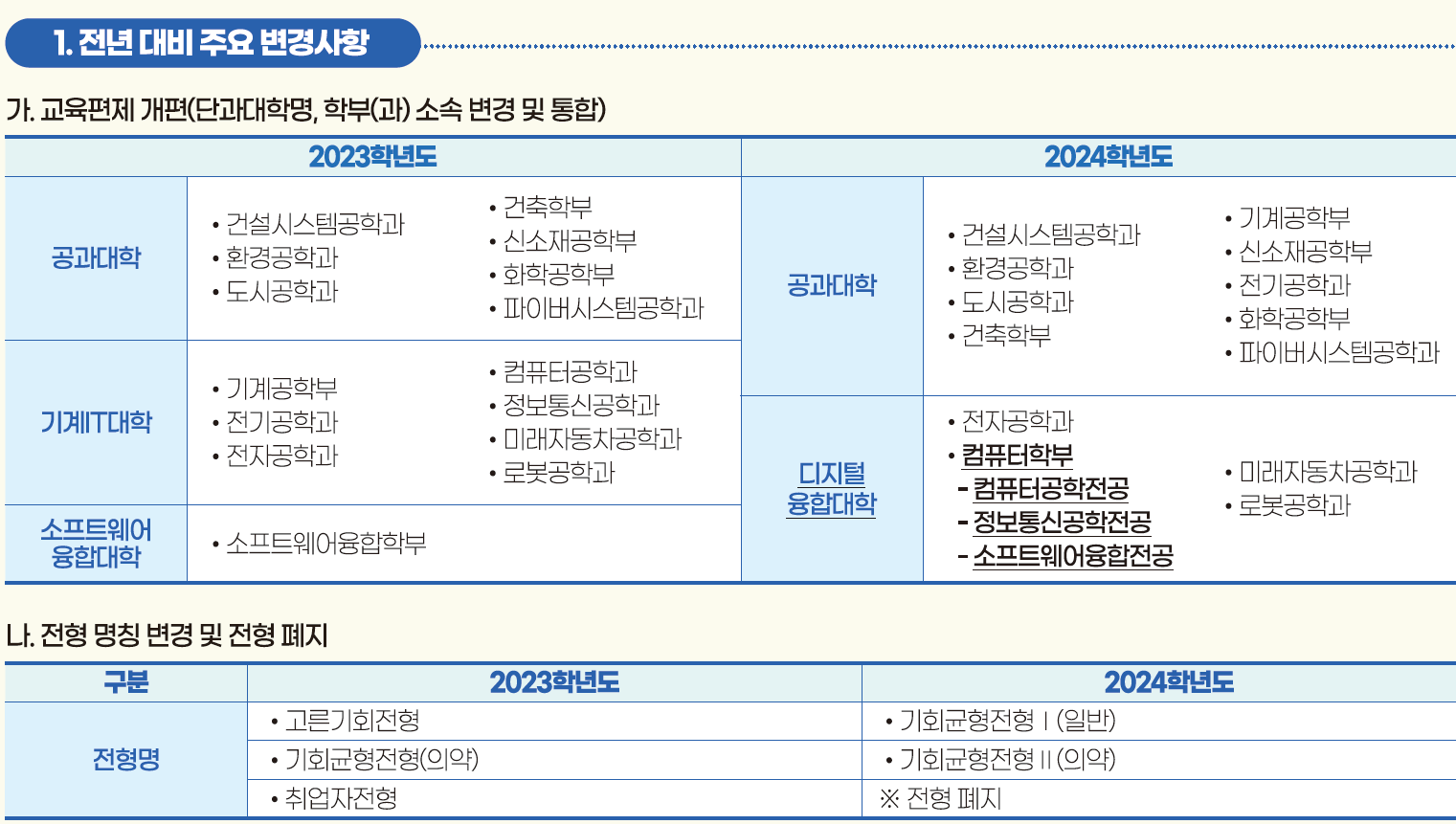 영남대 주요변경사항 2023