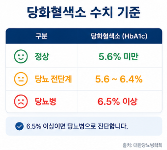 정상수치 얼마일까 살펴보기