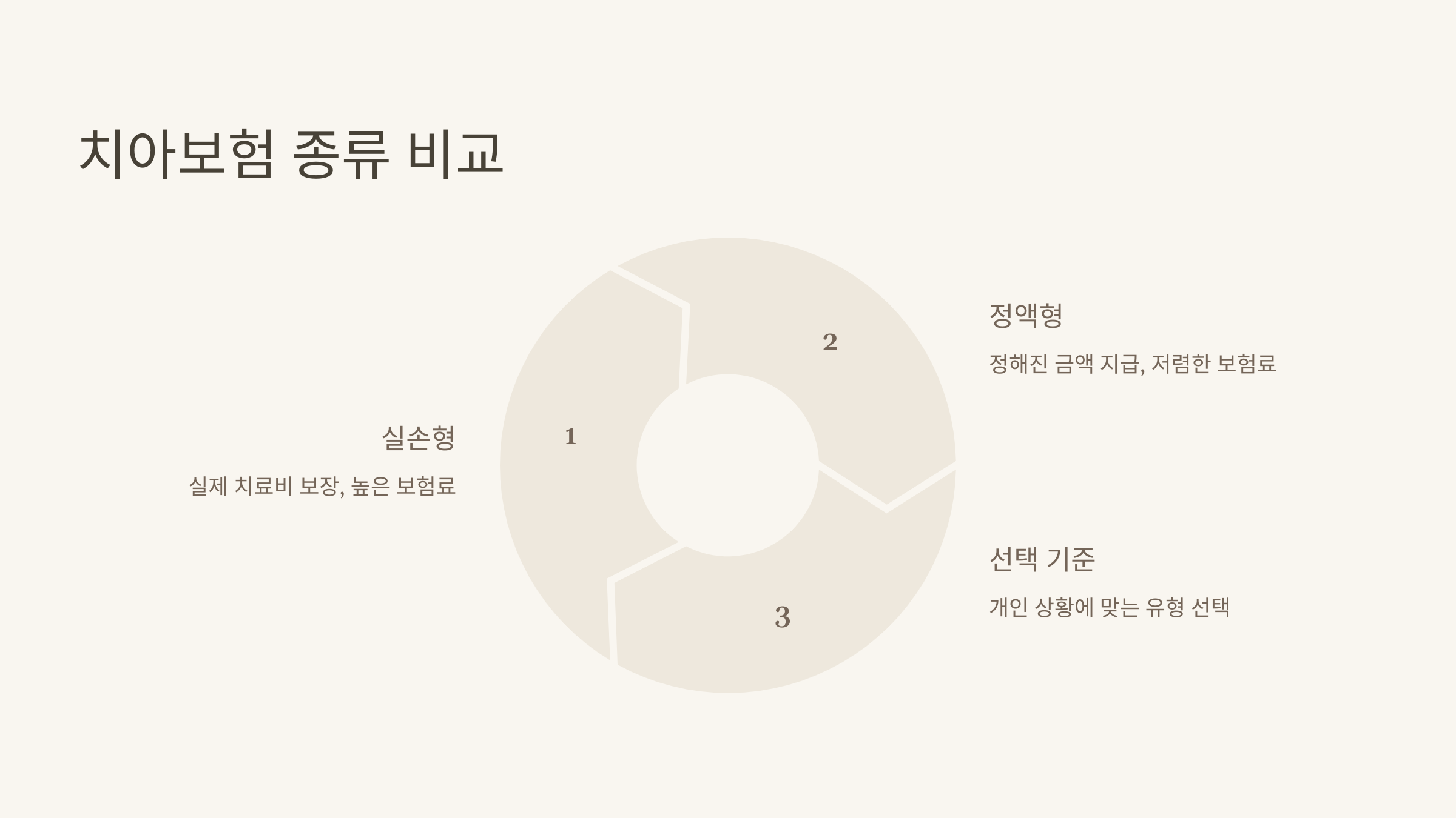 치아보험 종류 및 차이점