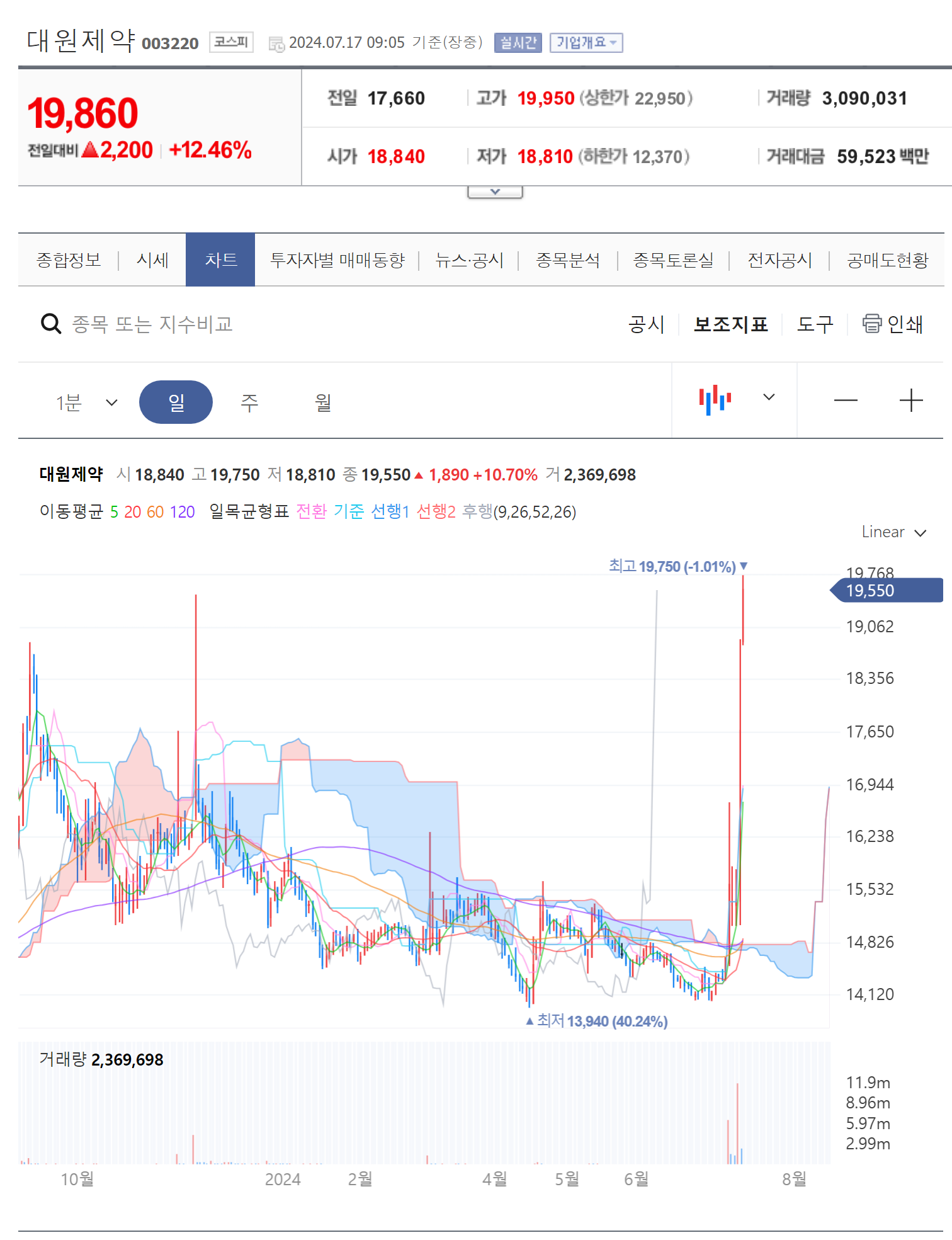 대원제약 주가 분석