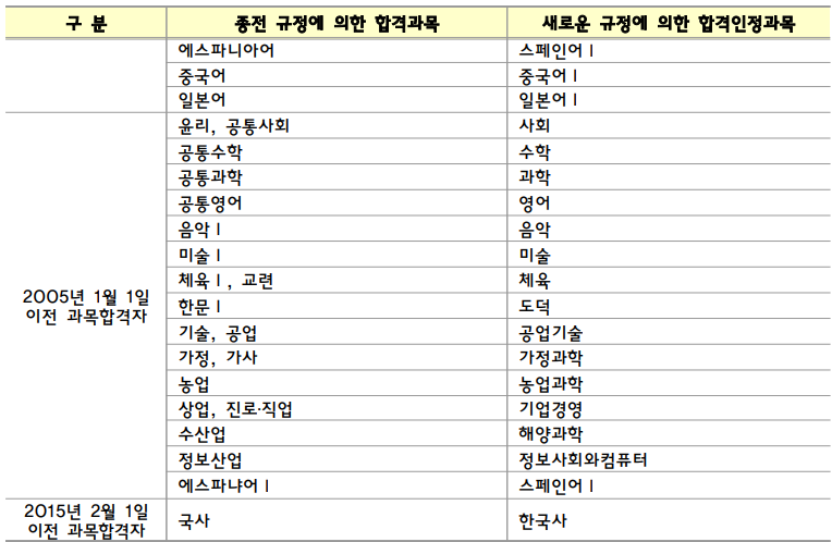 2024년 검정고시 일정, 원서접수, 응시자격, 초중고 시험 과목 및 시간