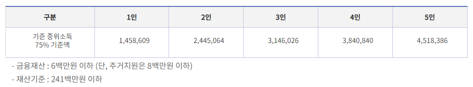 긴급생계자금 신청방법
