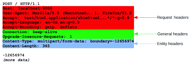 HTTP 헤더의 역할과 부가 정보를 설명하는 다이어그램