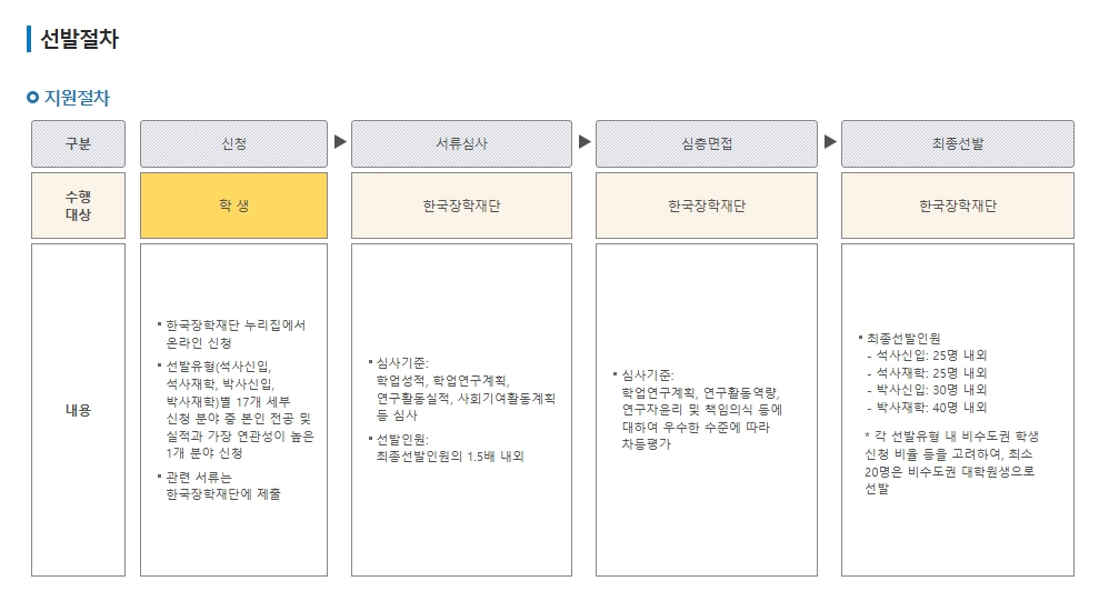 우수학생 국가장학금조건 3분확인