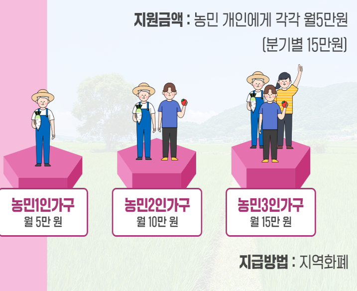 경기도-농민기본소득-지원금액