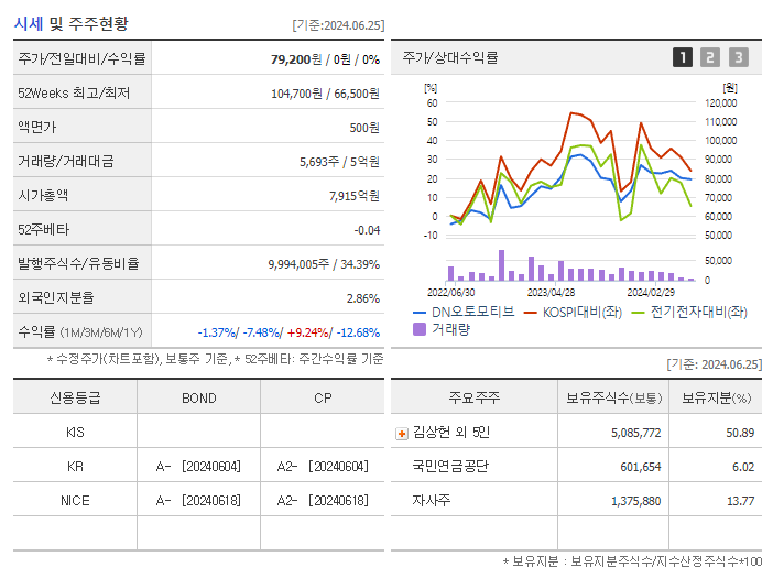 DN오토모티브_기업개요