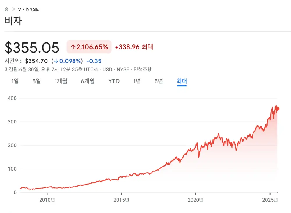 비자-주가흐름