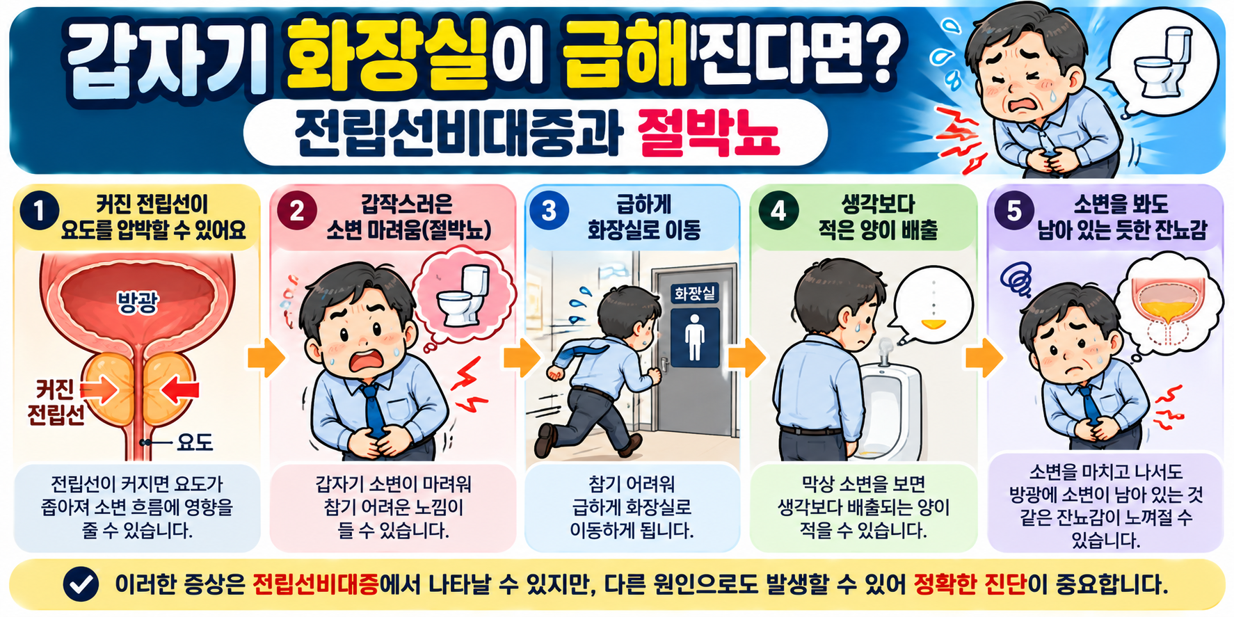 전립선비대증 초기증상인 절박뇨와 잔뇨감을 설명하는 인포그래픽