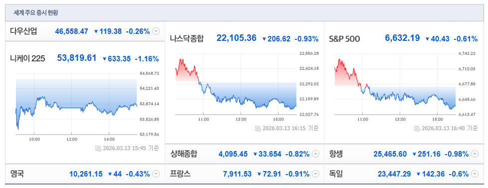 2026-03-13. 15시 45분, 주요국가 증시현황 [이미지=네이버 Pay 증권 제공]