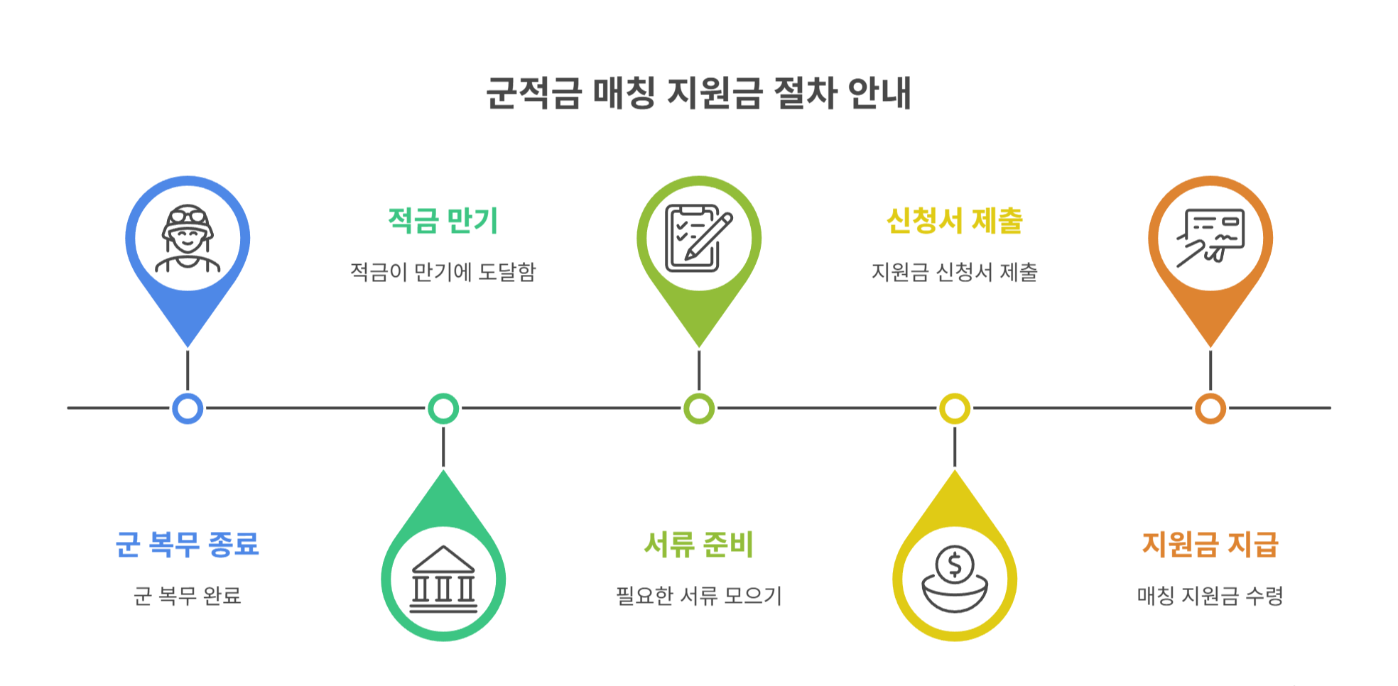매칭지원금 수령 절차 한눈에 보기
