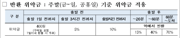 추석 기차표 예매 하기 및 예매 성공률 높이는 팁